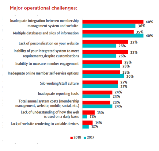 Membership Operational Challenges