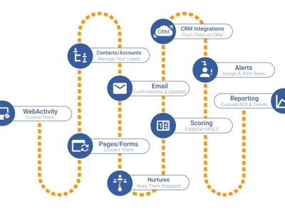 Marketing Automation: How to start automating emails — listing image