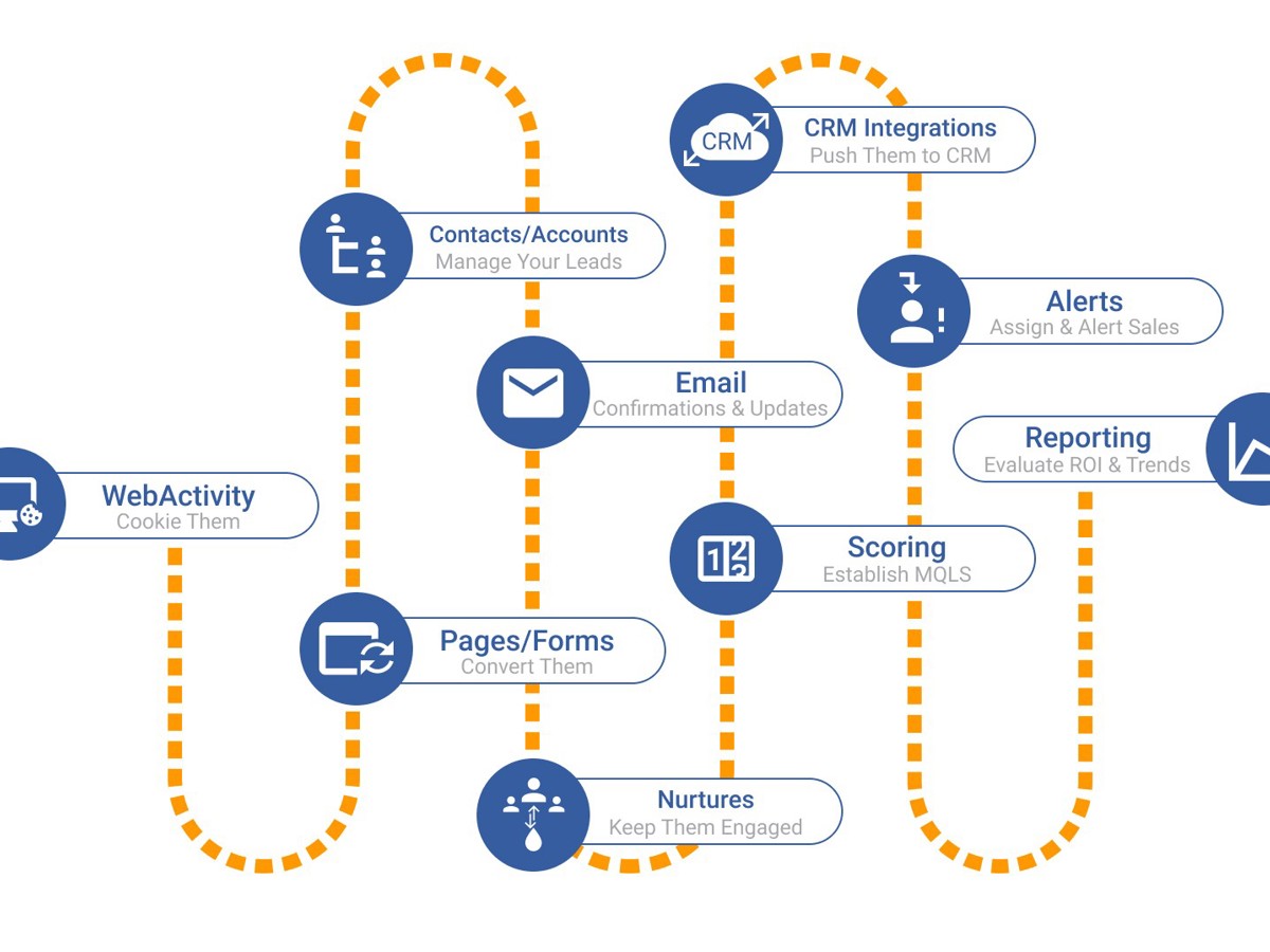 Marketing Automation: How to start automating emails — listing image