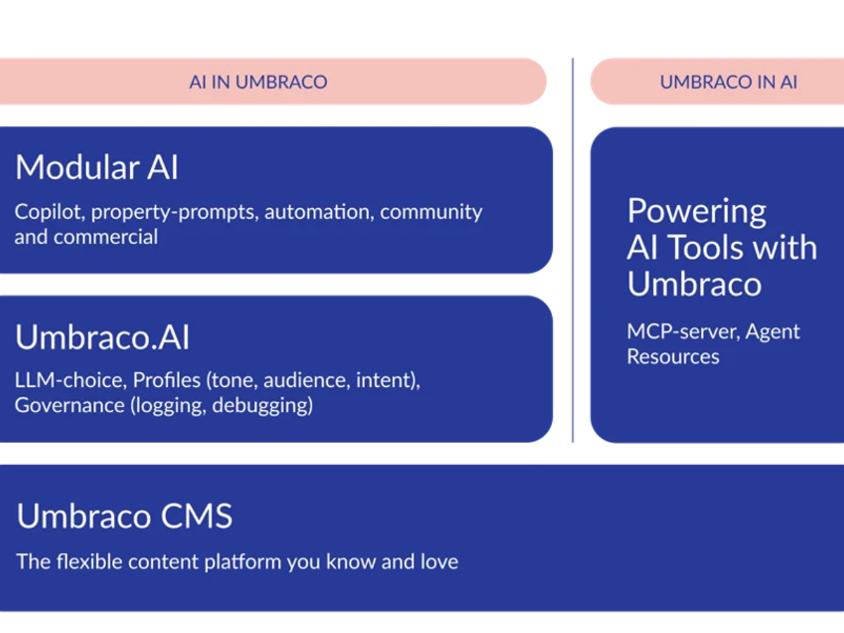 Umbraco AI - A Practical View for Membership Organisations — inline image 1